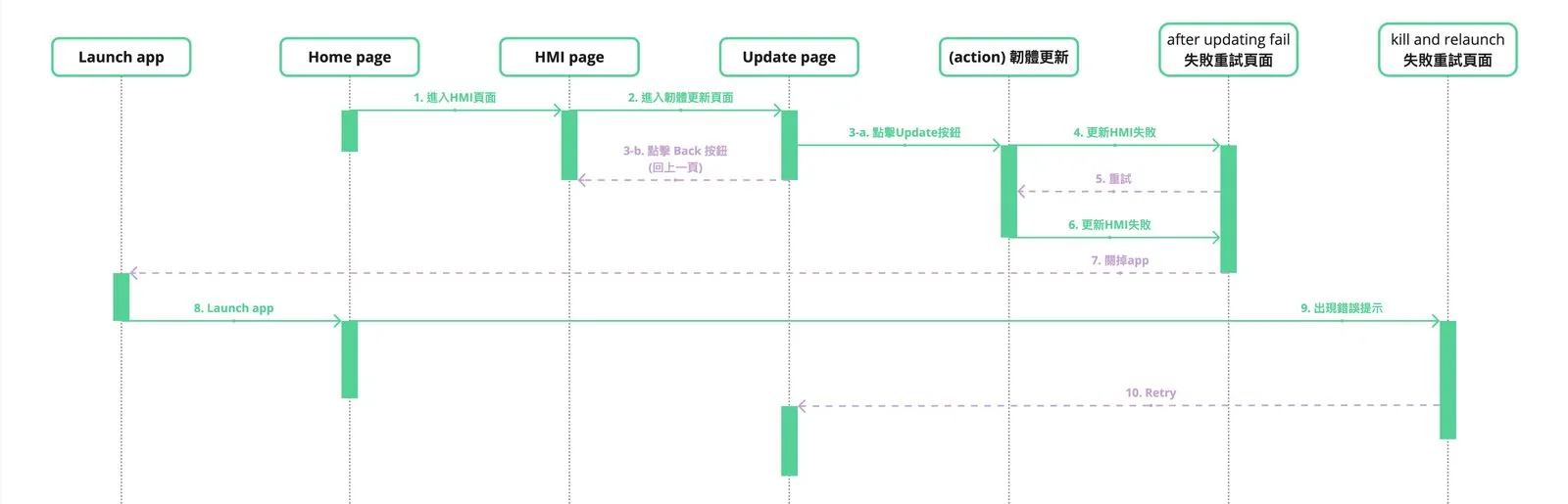 Original sequence diagram documenting update failure, retry, and relaunch behavior.